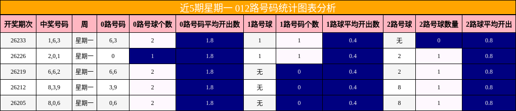 近5期星期一 012路号码统计图表分析