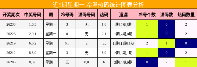 近5期星期一 冷温热码统计图表分析