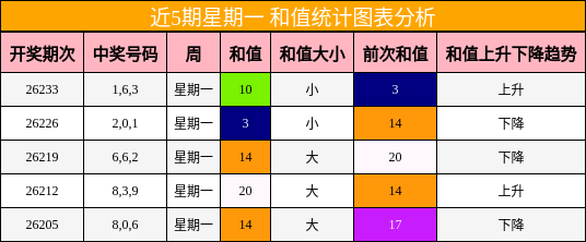 近5期星期一 和值统计图表分析