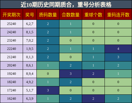 质合分析，重号分析
