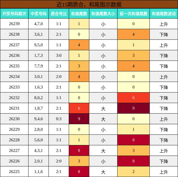 质合分析，和尾分析