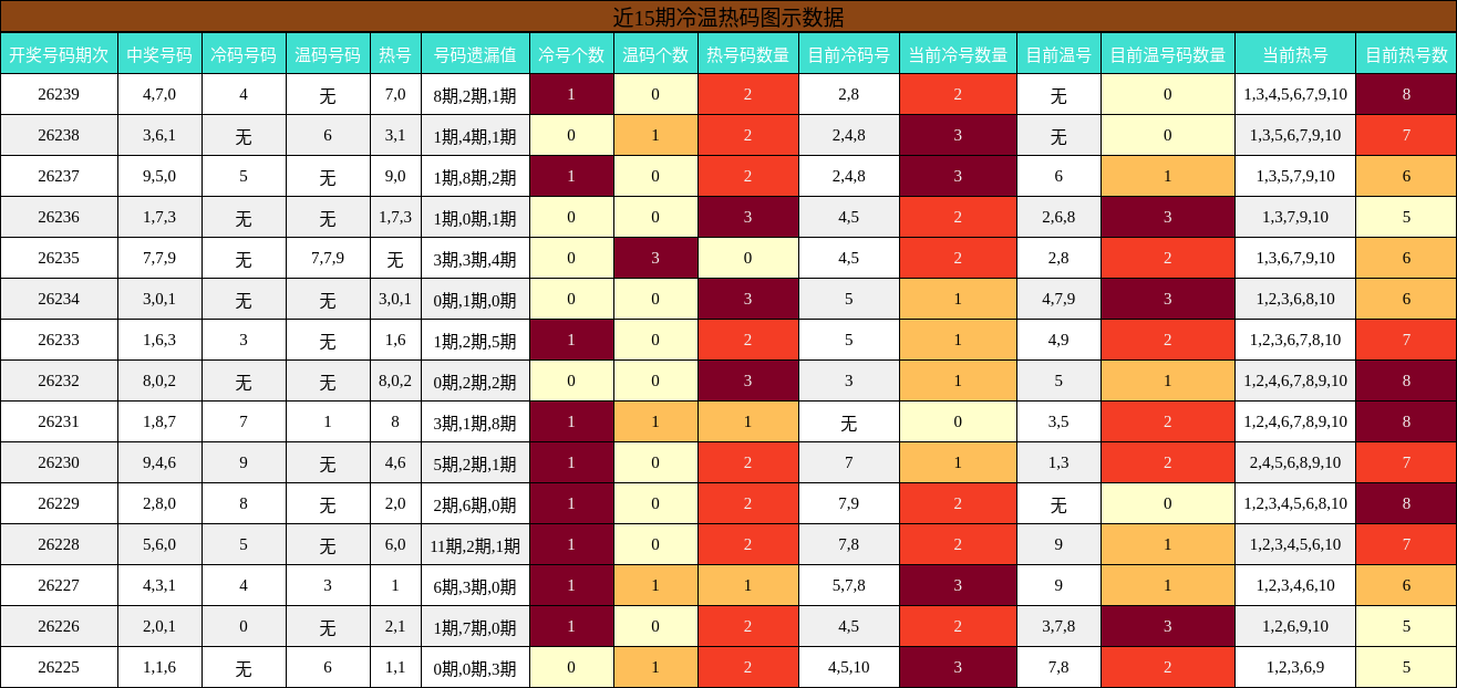 冷温热码分析