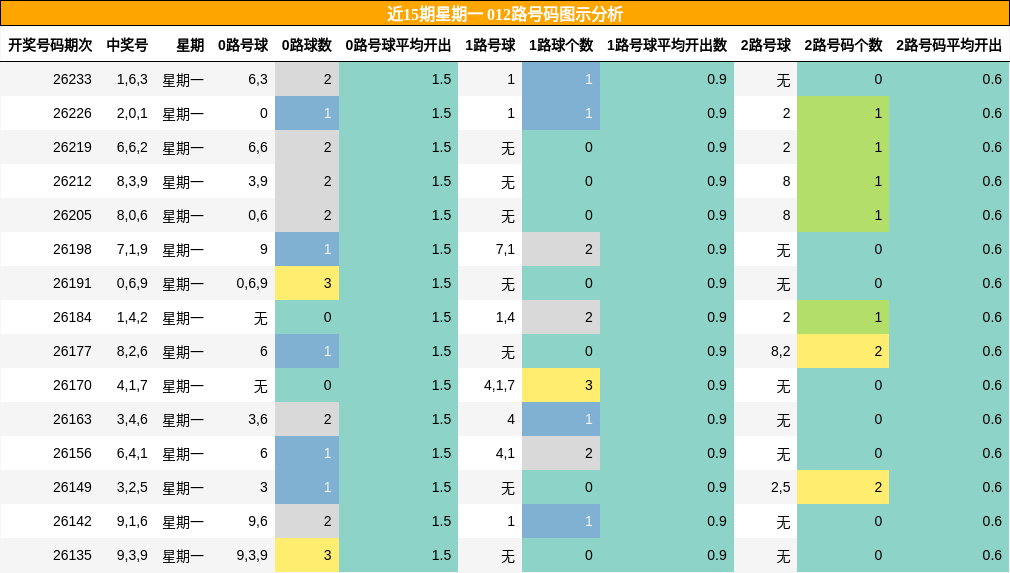 近15期星期一 012路号码图示分析