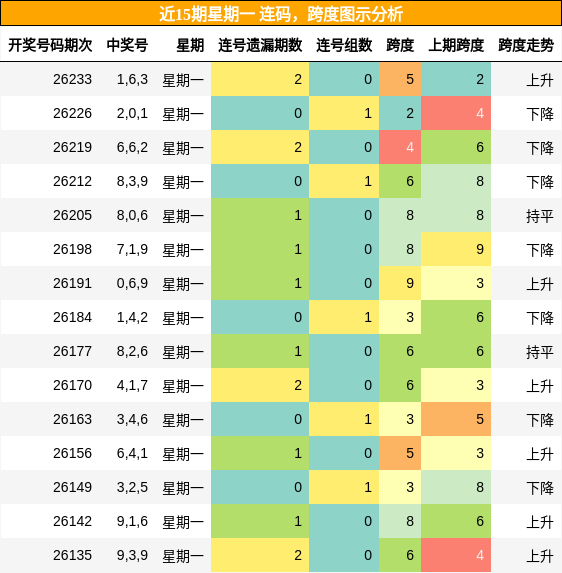 近15期星期一 连码，跨度图示分析