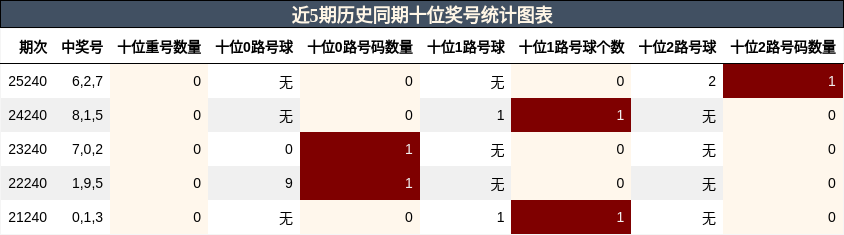 十位奖号分析
