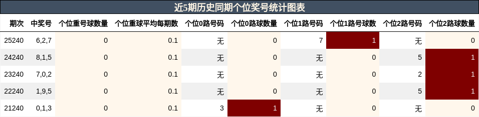 个位奖号分析