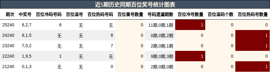 百位奖号分析