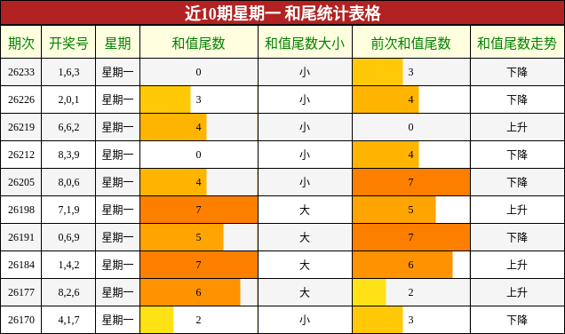 和尾分析