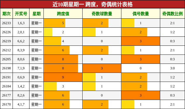 跨度分析,奇偶分析