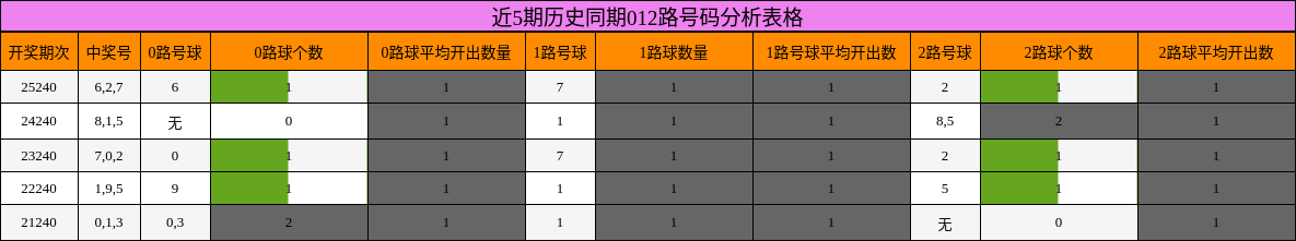 近5期历史同期012路号码分析表格