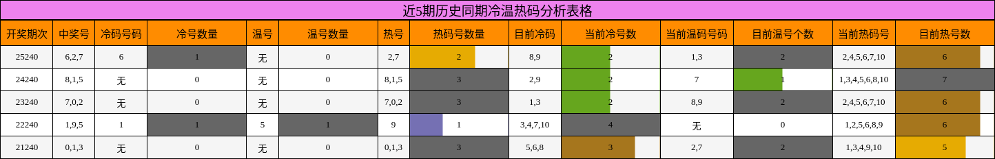 近5期历史同期冷温热码分析表格