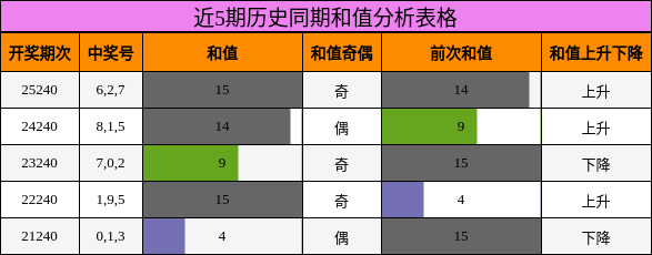 近5期历史同期和值分析表格