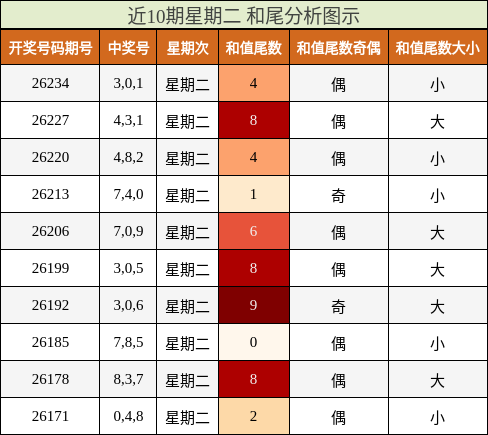 近10期星期二 和尾分析图示
