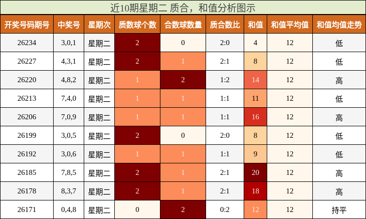 近10期星期二 质合，和值分析图示