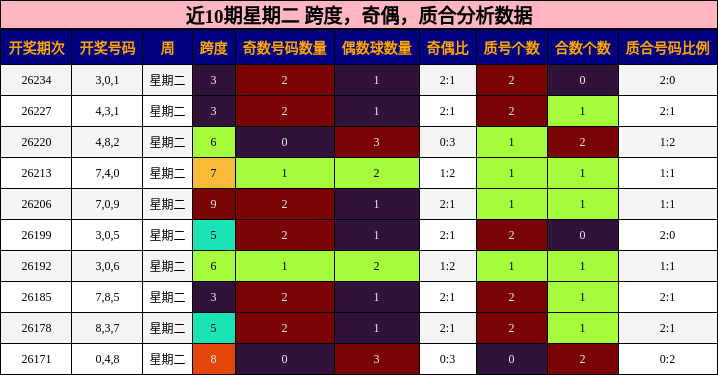 近10期星期二 跨度，奇偶，质合分析数据