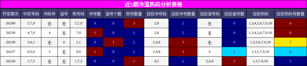 近5期冷温热码分析表格