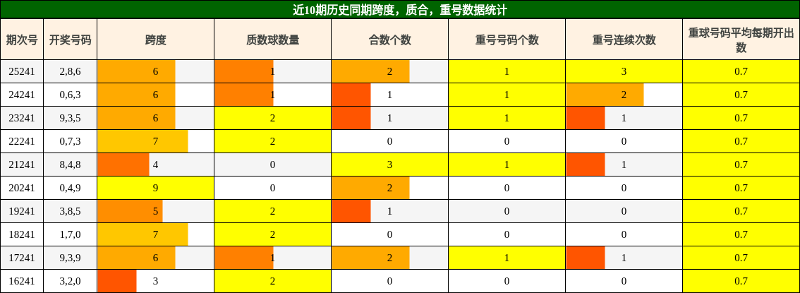 近10期历史同期跨度，质合，重号数据统计