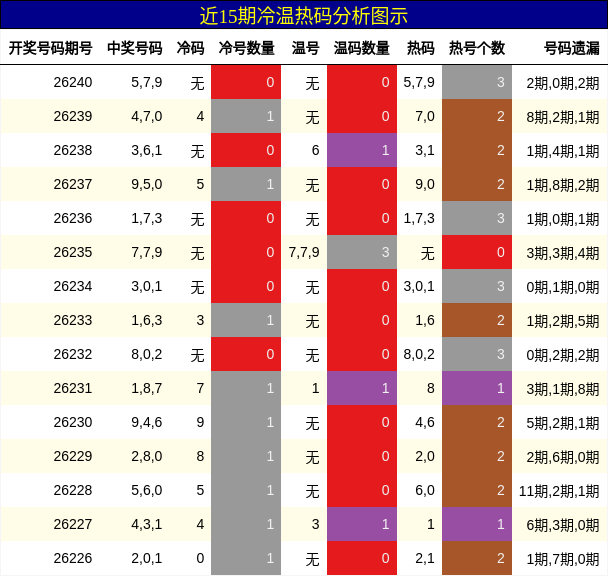 冷温热码分析