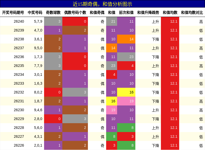 奇偶分析，和值分析