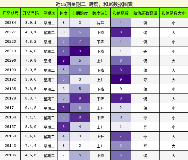 跨度分析，和尾分析