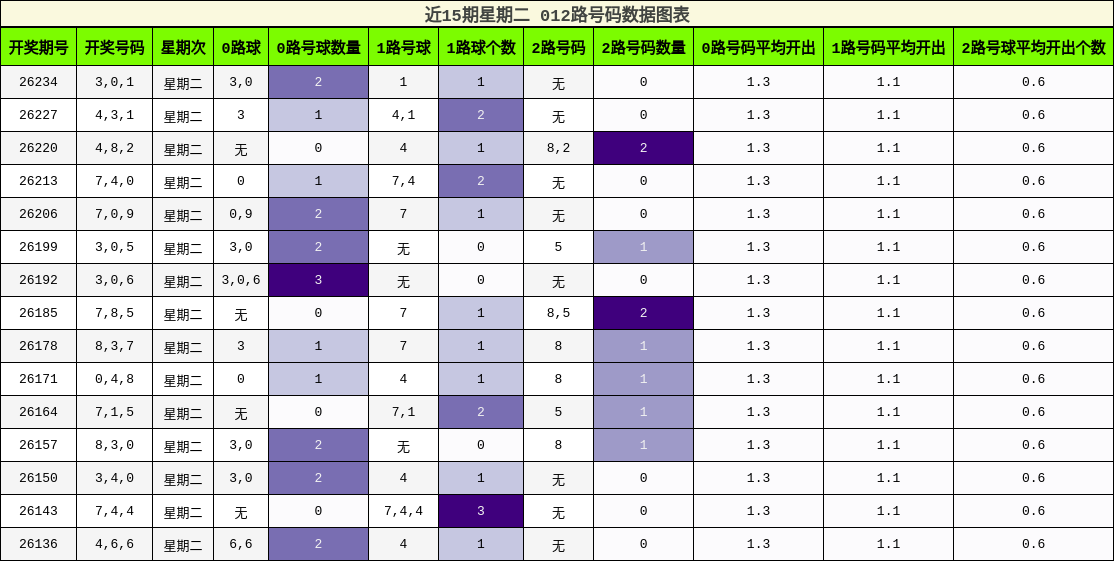 012路号码分析