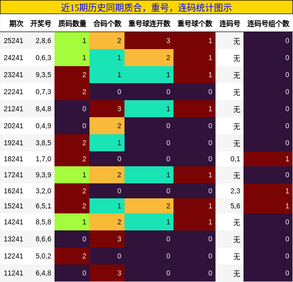 质合分析，重号分析，连码分析