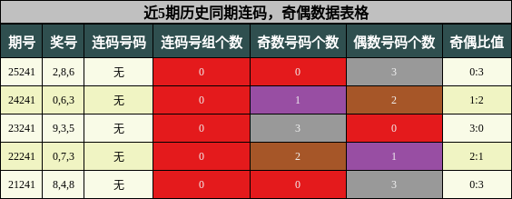 连码分析,奇偶分析