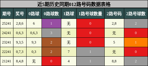 012路号码分析