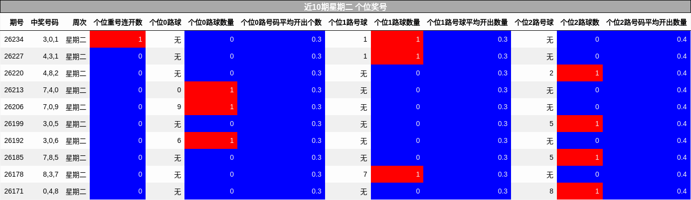 近10期星期二 个位奖号