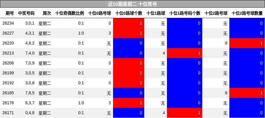近10期星期二 十位奖号