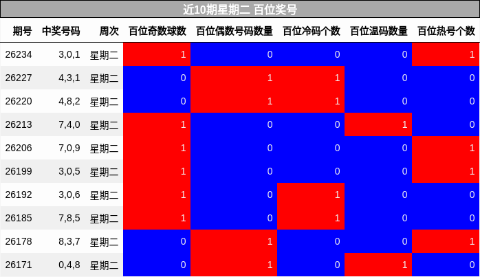 近10期星期二 百位奖号