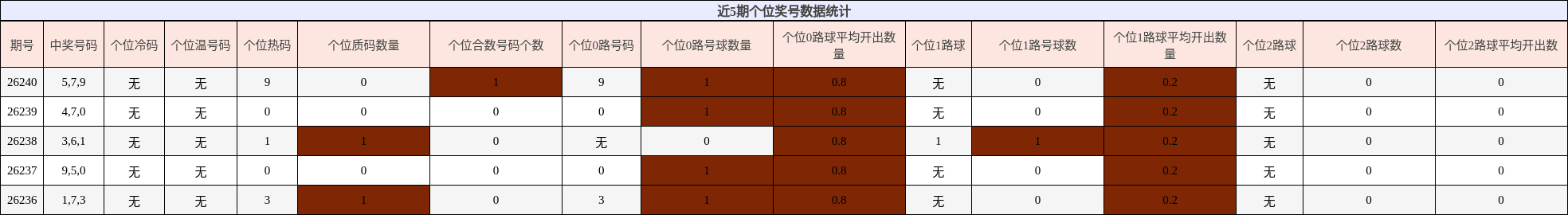 近5期个位奖号数据统计
