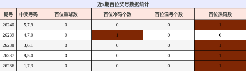 近5期百位奖号数据统计