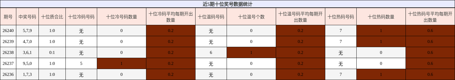 近5期十位奖号数据统计