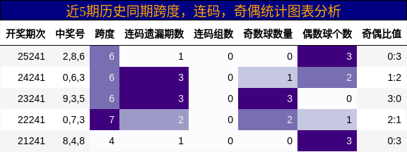 近5期历史同期跨度，连码，奇偶统计图表分析