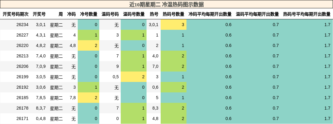 近10期星期二 冷温热码图示数据