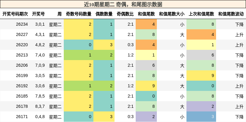 近10期星期二 奇偶，和尾图示数据