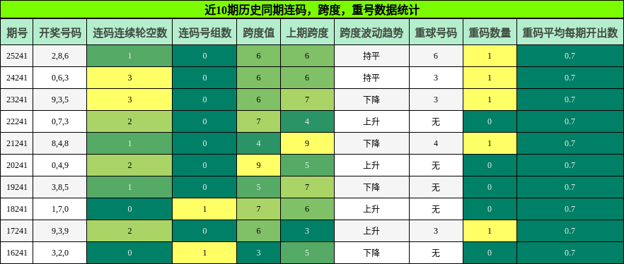 连码分析，跨度分析，重号分析