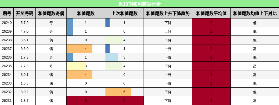 和尾分析