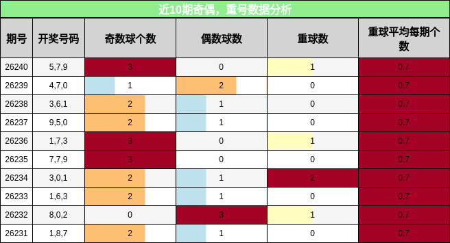 奇偶分析，重号分析