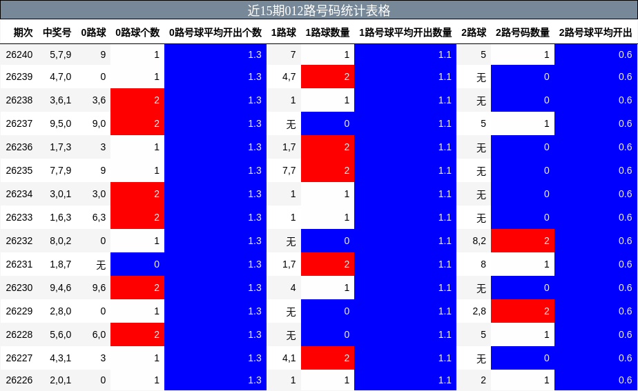 012路号码分析
