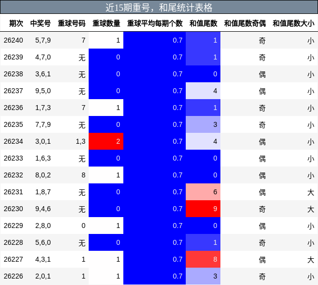 重号分析，和尾分析