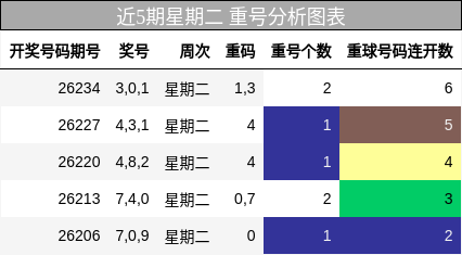 近5期星期二 重号分析图表