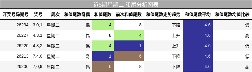 近5期星期二 和尾分析图表