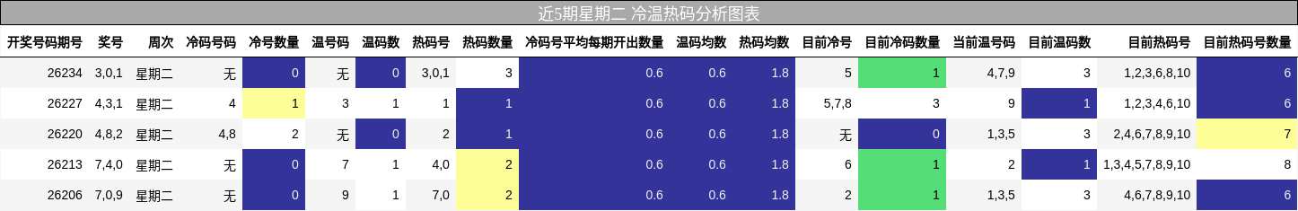 近5期星期二 冷温热码分析图表
