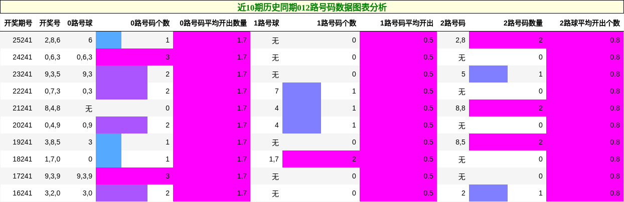 近10期历史同期012路号码数据图表分析