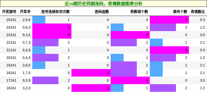 近10期历史同期连码，奇偶数据图表分析