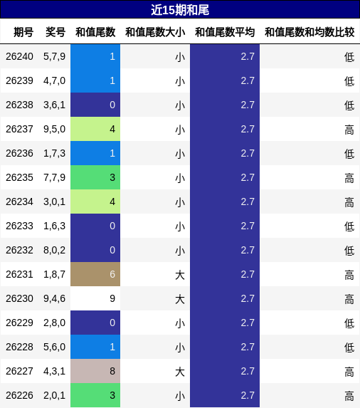 和尾分析
