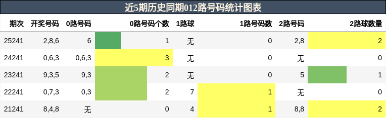 012路号码分析