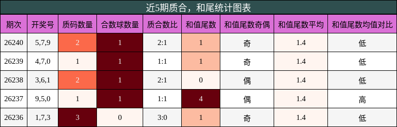 质合分析，和尾分析